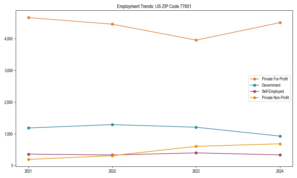 Long-term employment trends in 