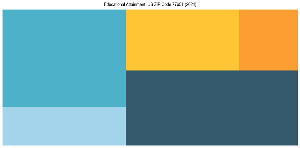 Education Treemap for  in 2024