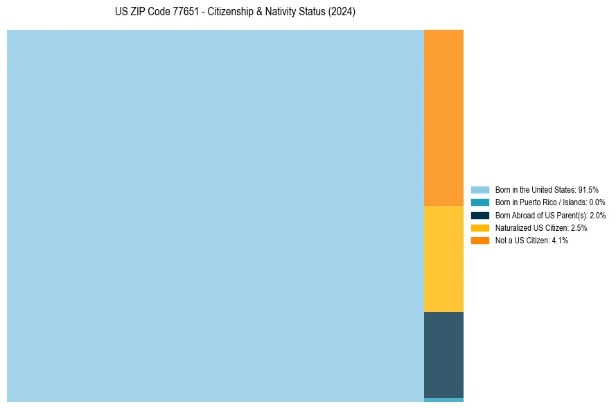 Nativity Treemap for 