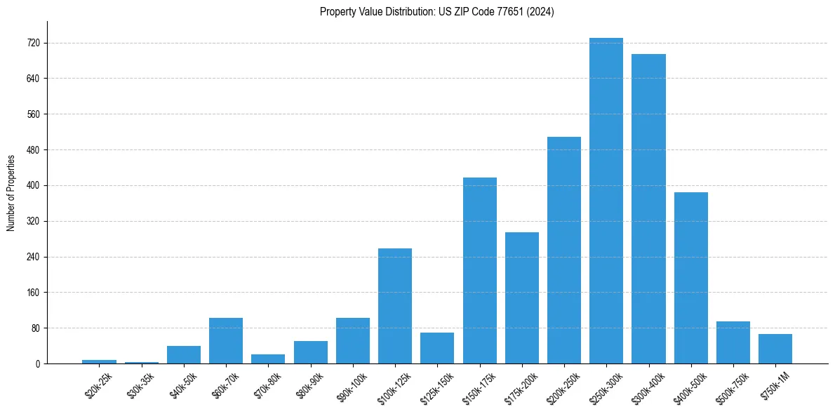 Value Distribution for 