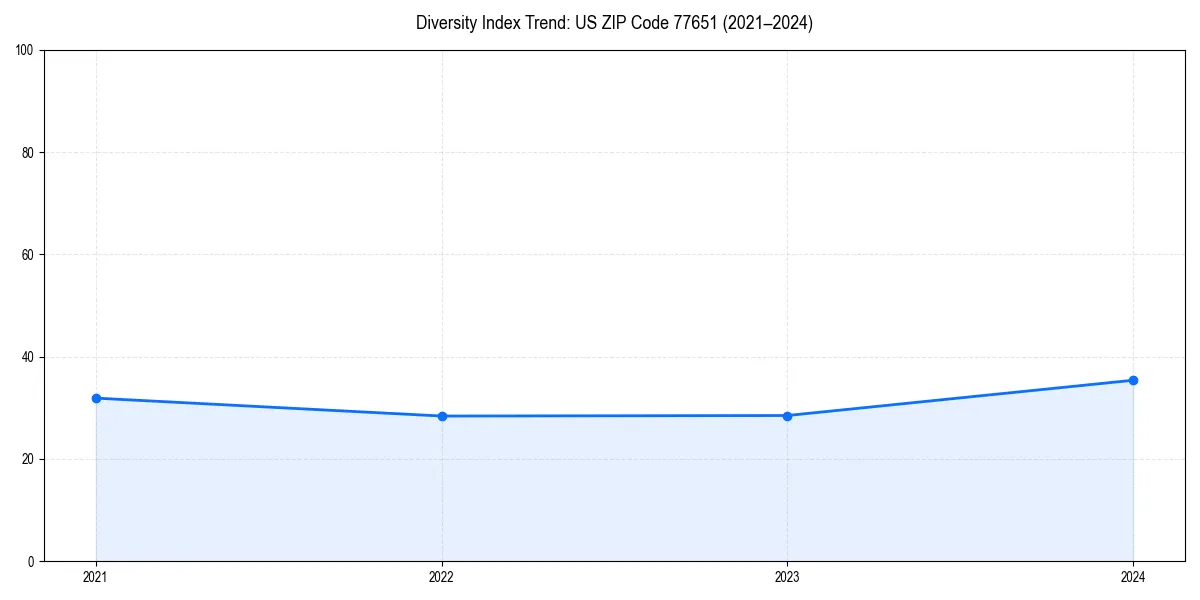 Line chart showing diversity index trends for 