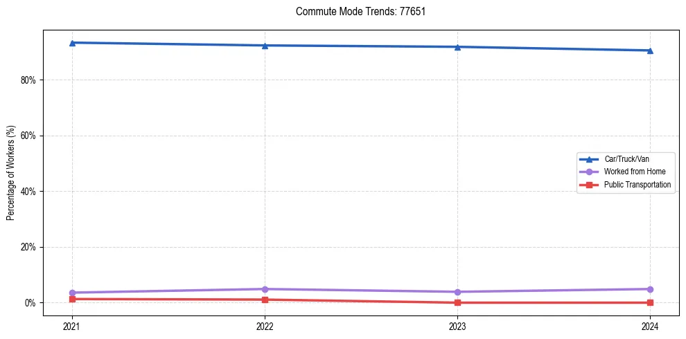 Transportation trends in US ZIP Code 77651