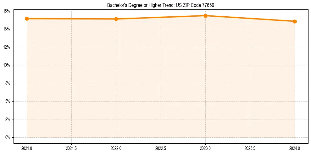 Trend chart showing bachelor degree growth in 