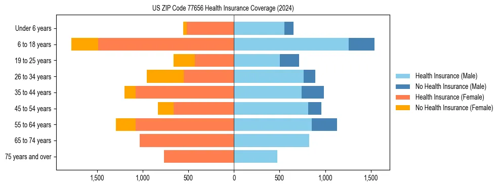 Health insurance pyramid for US ZIP Code 77656