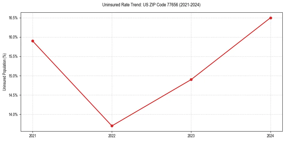 Uninsured trend chart for US ZIP Code 77656