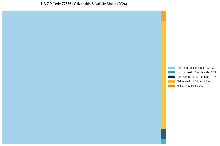 Nativity Treemap for 