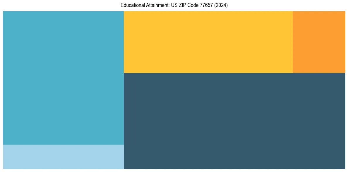 Education Treemap for  in 2024