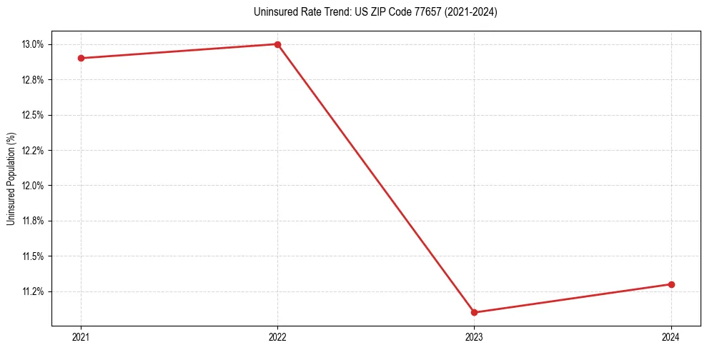 Uninsured trend chart for US ZIP Code 77657
