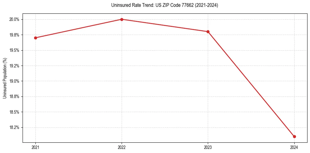 Uninsured trend chart for US ZIP Code 77662