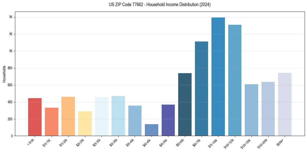 Income Distribution for 