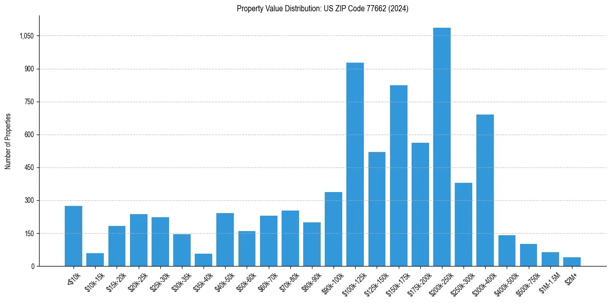 Value Distribution for 