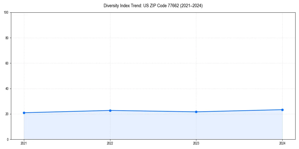 Line chart showing diversity index trends for 