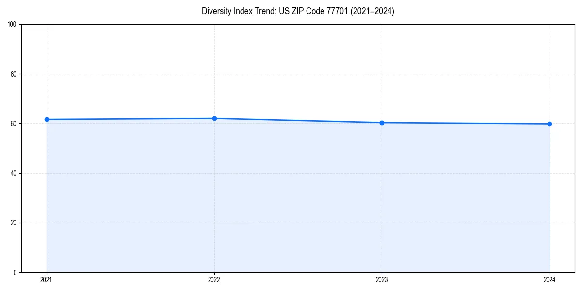 Line chart showing diversity index trends for 