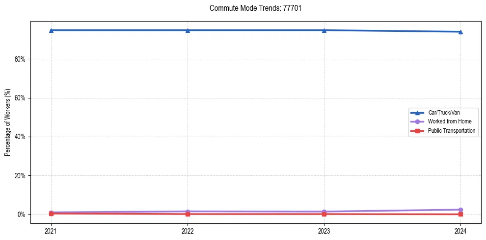 Transportation trends in US ZIP Code 77701