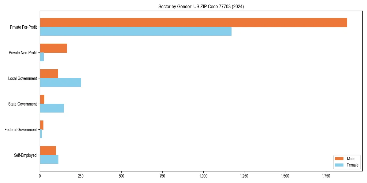 Employment sector breakdown by gender in 