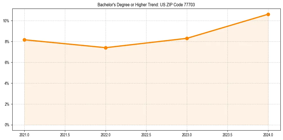 Trend chart showing bachelor degree growth in 