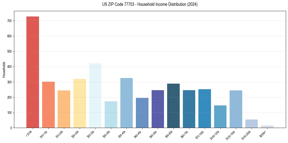 Income Distribution for 
