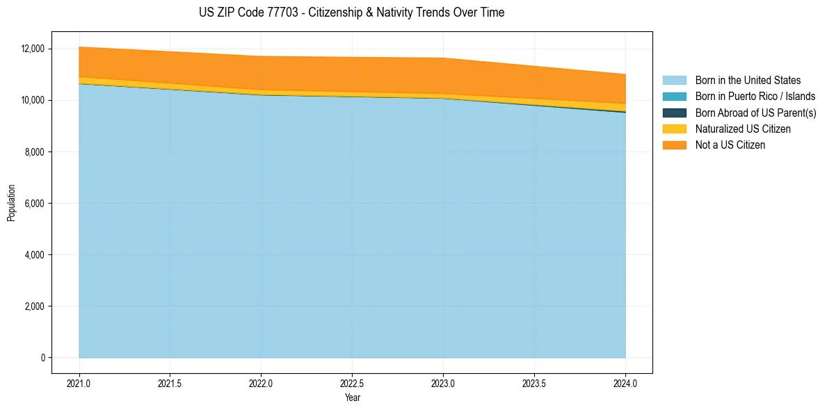 Historical nativity trends for 