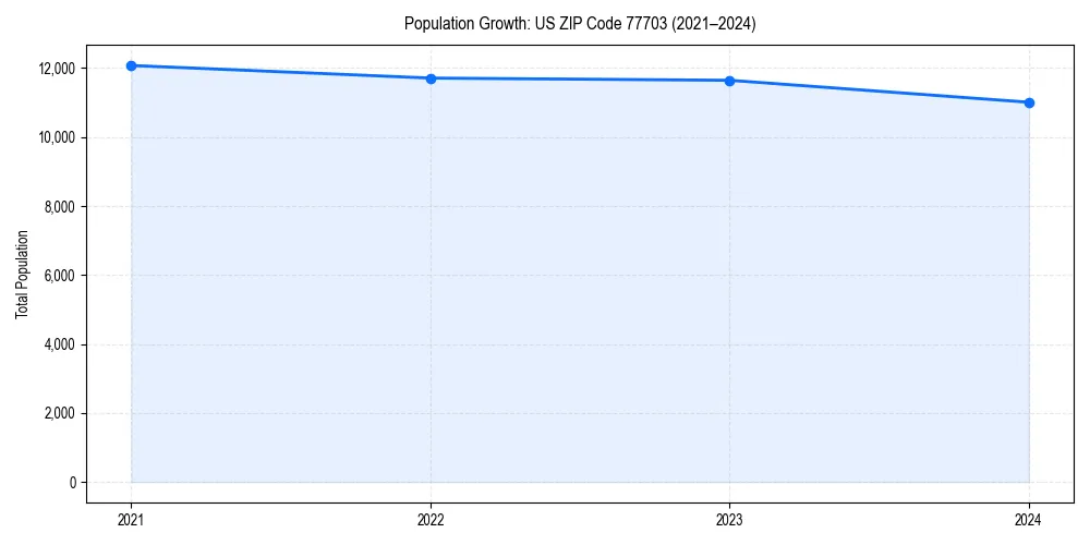 Population trends in 