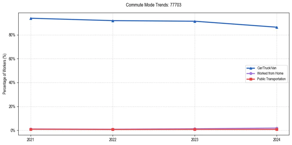 Transportation trends in US ZIP Code 77703