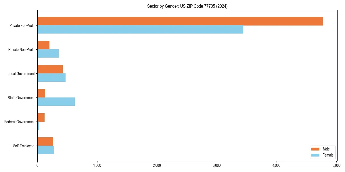 Employment sector breakdown by gender in 