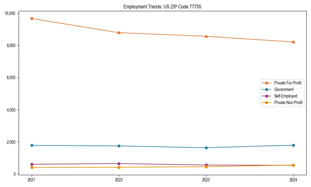 Long-term employment trends in 