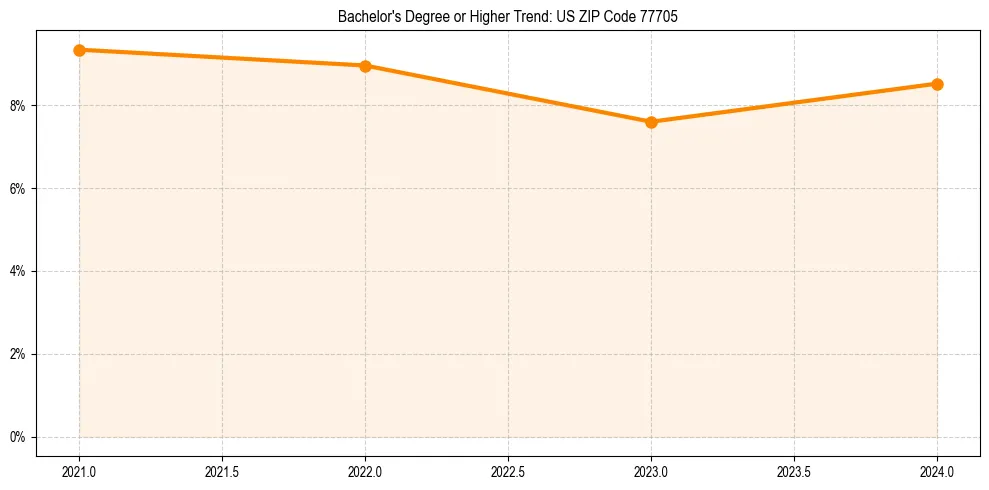 Trend chart showing bachelor degree growth in 