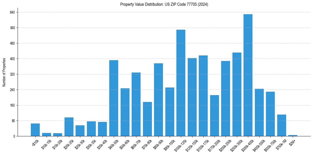 Value Distribution for 