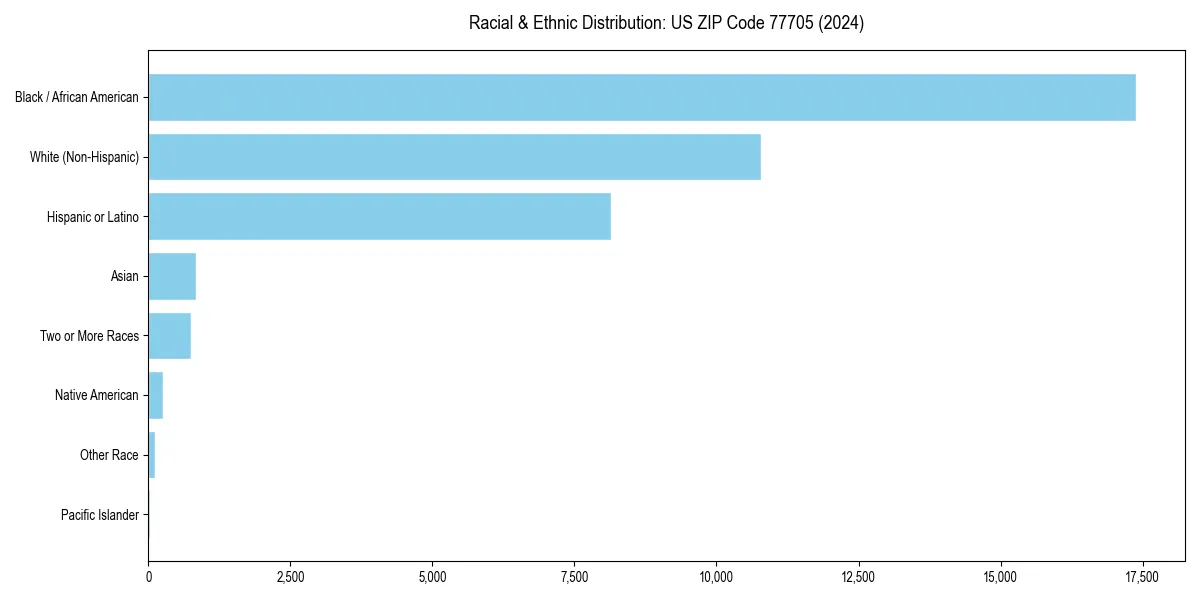 Bar chart showing racial distribution in  for 2024