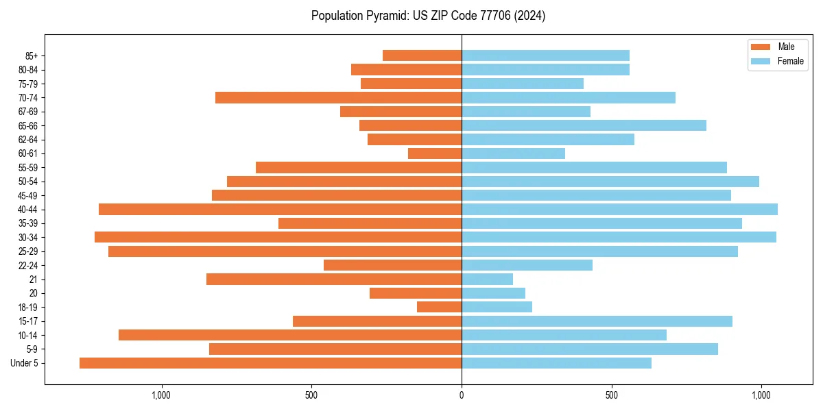 Population pyramid for 