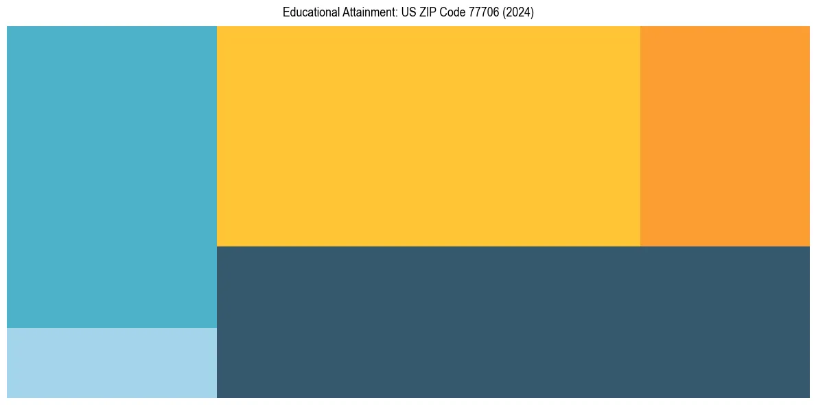 Education Treemap for  in 2024