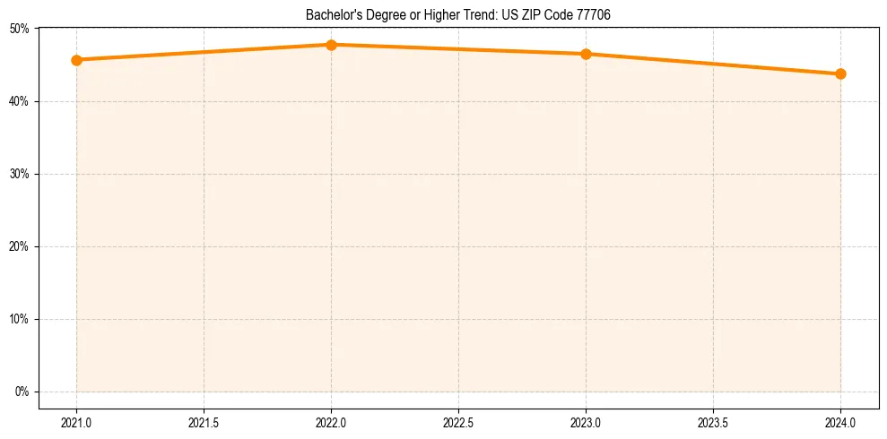 Trend chart showing bachelor degree growth in 