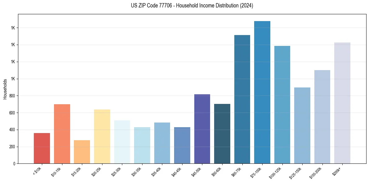 Income Distribution for 