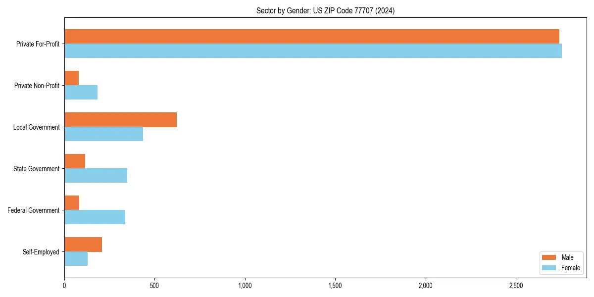 Employment sector breakdown by gender in 