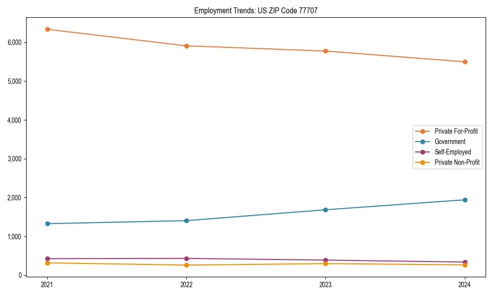 Long-term employment trends in 
