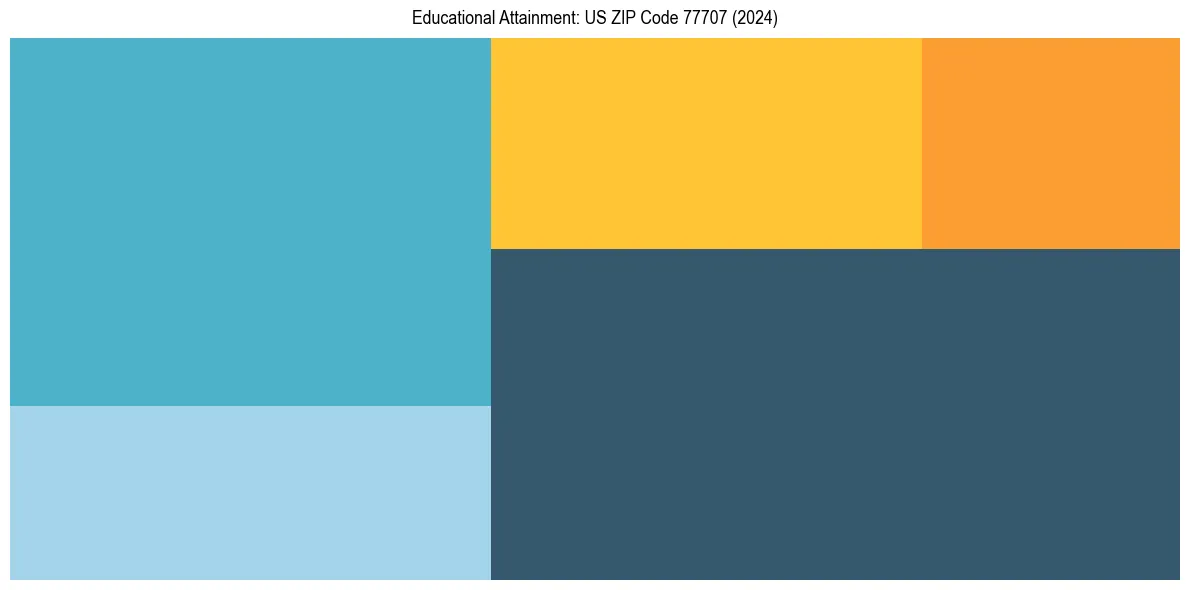 Education Treemap for  in 2024