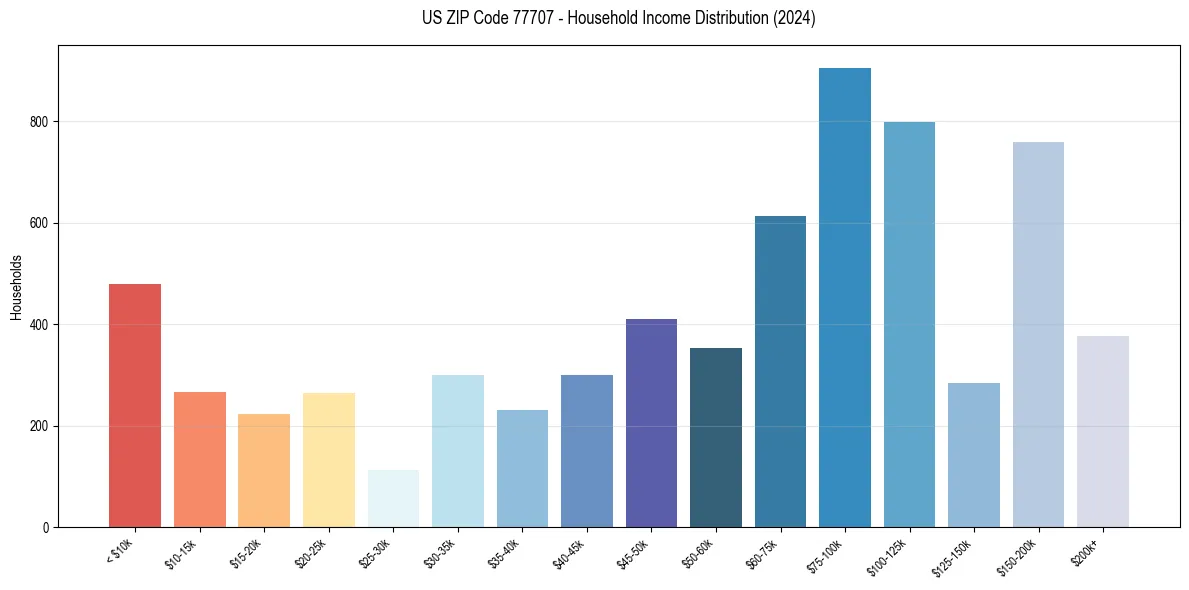 Income Distribution for 
