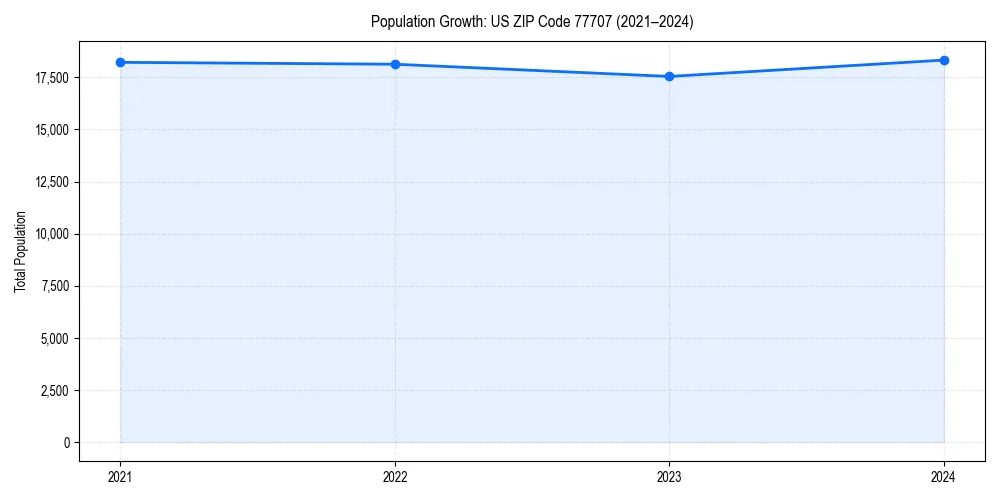Population trends in 