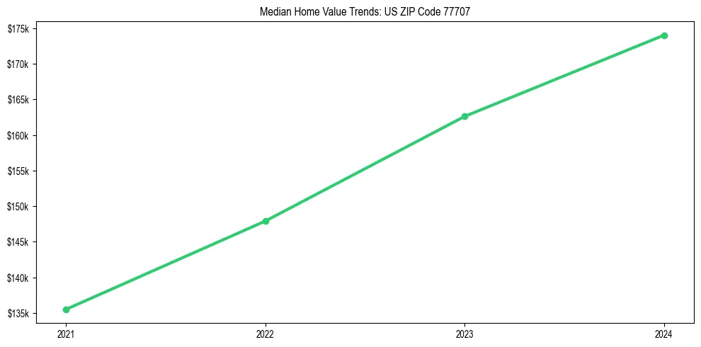 Median property value trends in 