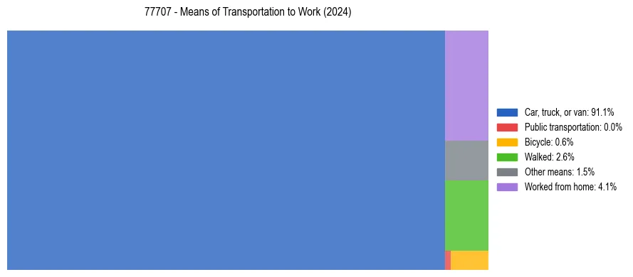 Commute modes in US ZIP Code 77707
