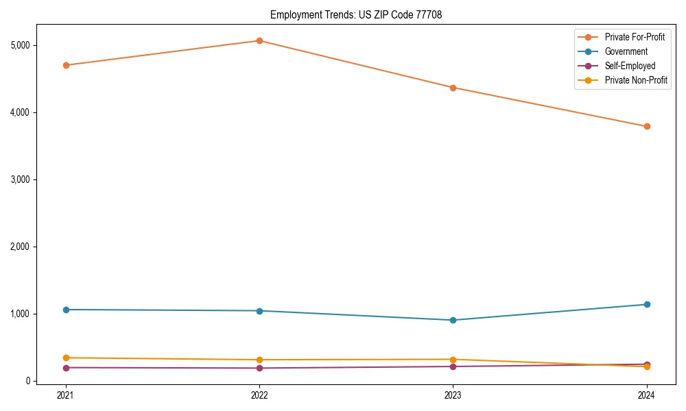 Long-term employment trends in 