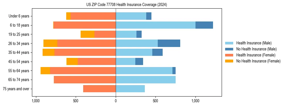 Health insurance pyramid for US ZIP Code 77708