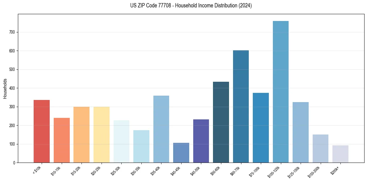 Income Distribution for 