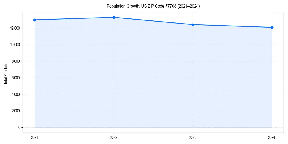 Population trends in 