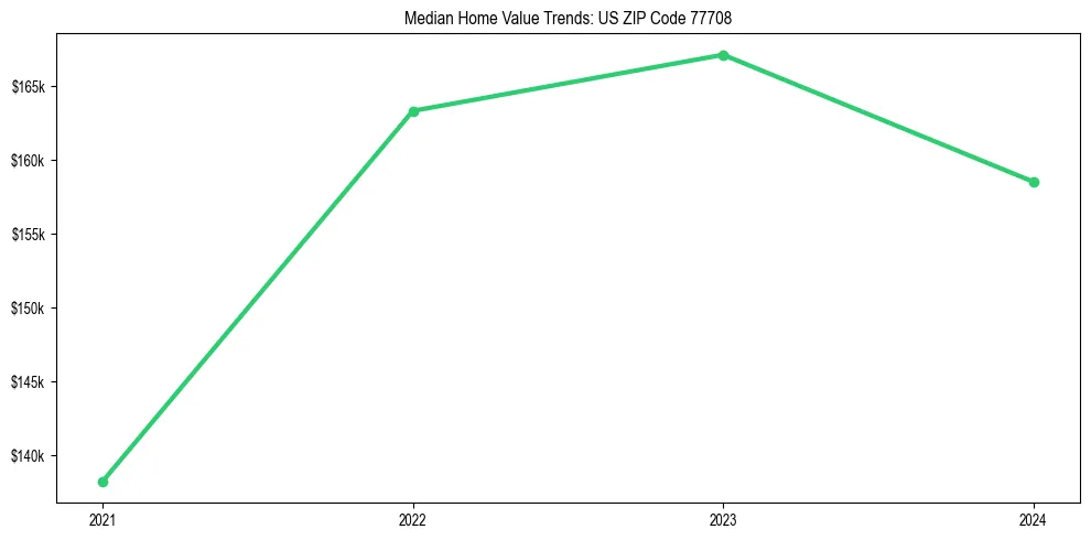 Median property value trends in 