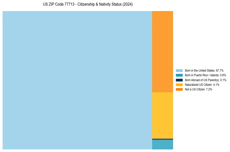Nativity Treemap for 