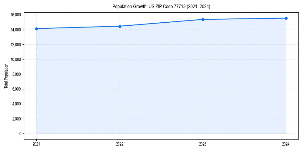 Population trends in 