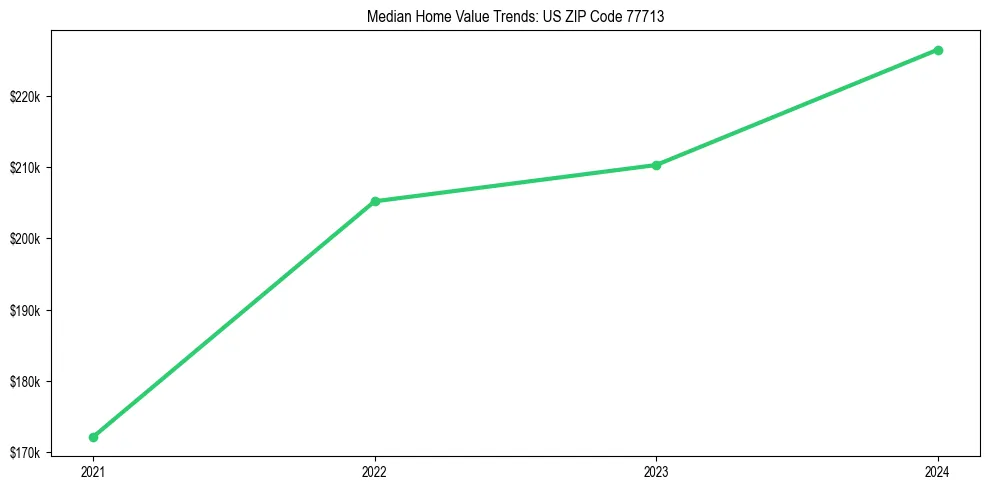 Median property value trends in 