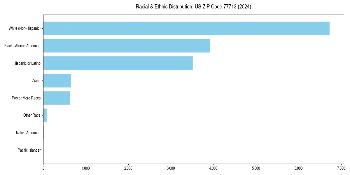 Bar chart showing racial distribution in  for 2024