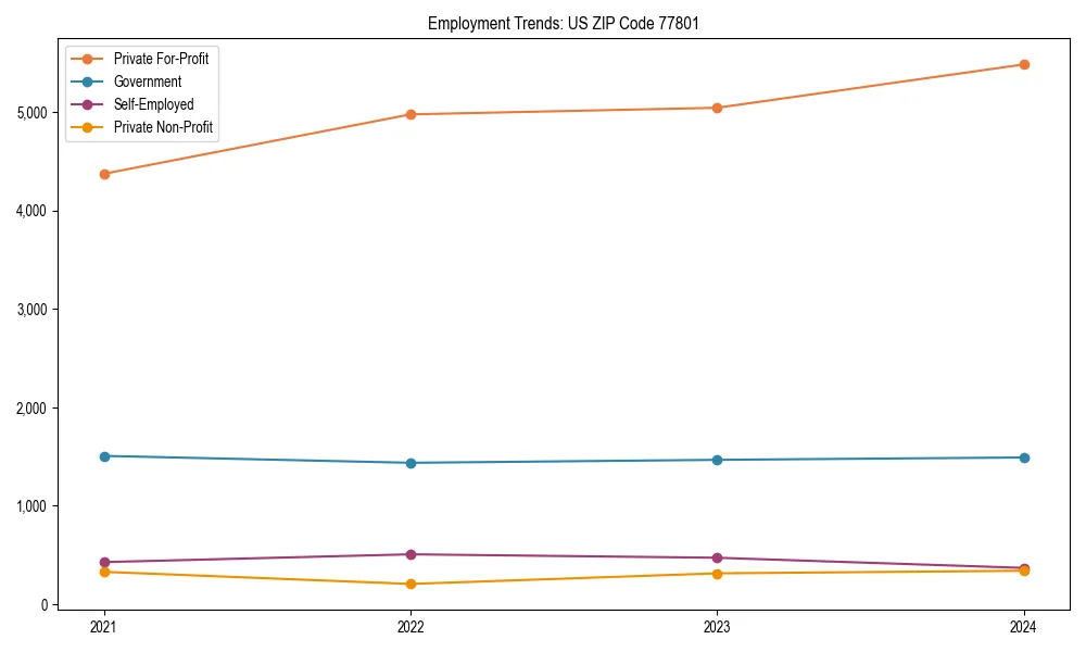Long-term employment trends in 